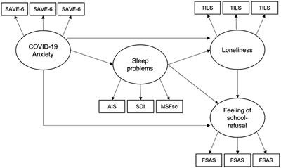 Effects of COVID-19-Related Anxiety and Sleep Problems on Loneliness and Feelings of School Refusal in Adolescents